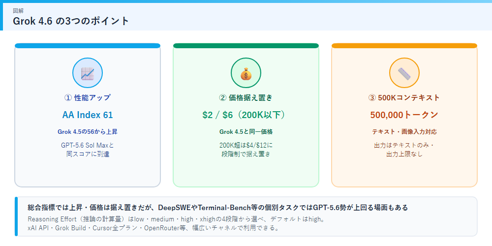 Grok 4.6の3つのポイントを示す図解