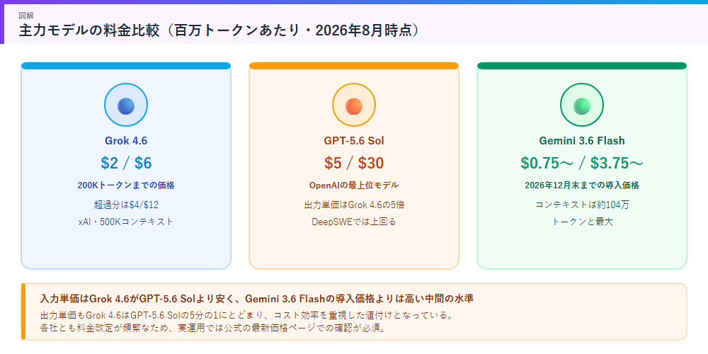 Grok 4.6・GPT-5.6 Sol・Gemini 3.6 Flashの料金比較の図解
