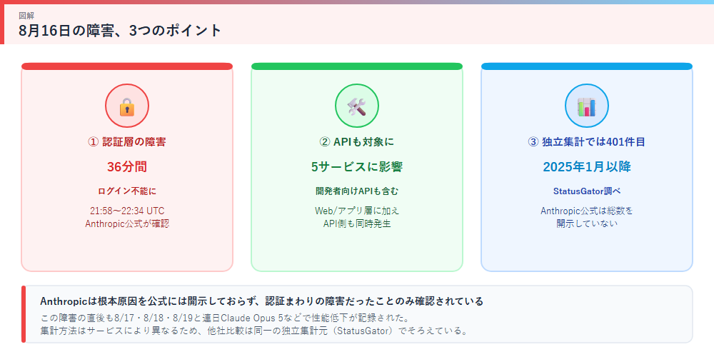 8月16日の障害の3つのポイントを示す図解