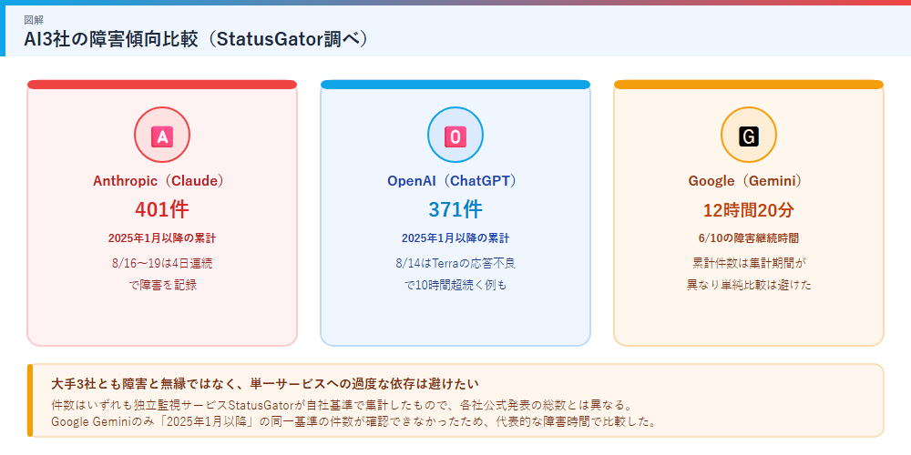Anthropic・OpenAI・Googleの障害傾向比較を示す図解