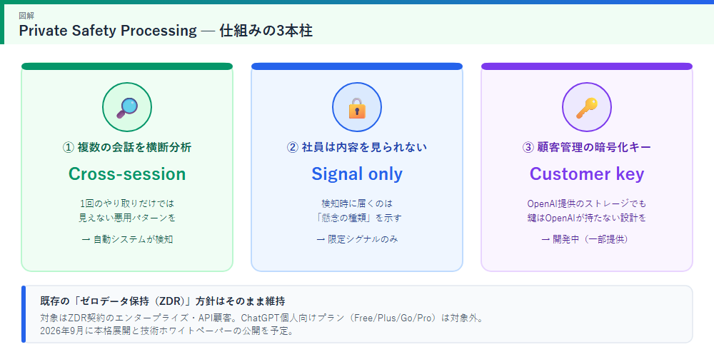 Private Safety Processingの仕組みの図解