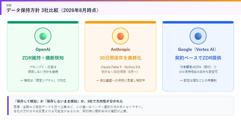 OpenAI・Anthropic・Googleのデータ方針比較の図解