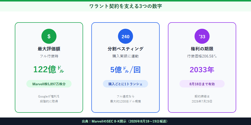 ワラント契約を支える3つの数字