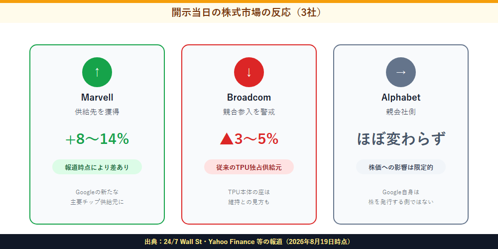 開示当日の株式市場の反応（3社）