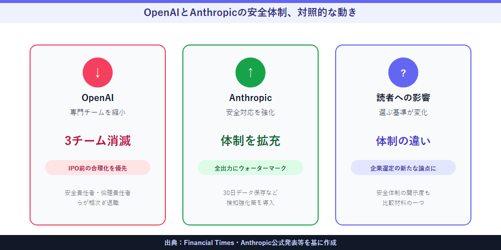 OpenAIとAnthropicの安全体制、対照的な動き