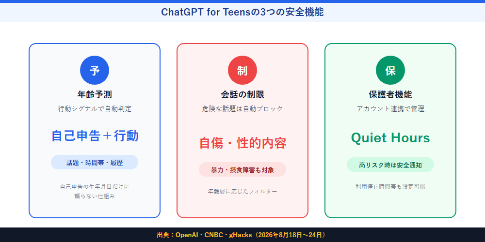 ChatGPT for Teensの3つの安全機能