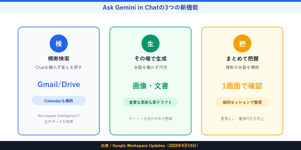 Ask Gemini in Chatの3つの新機能