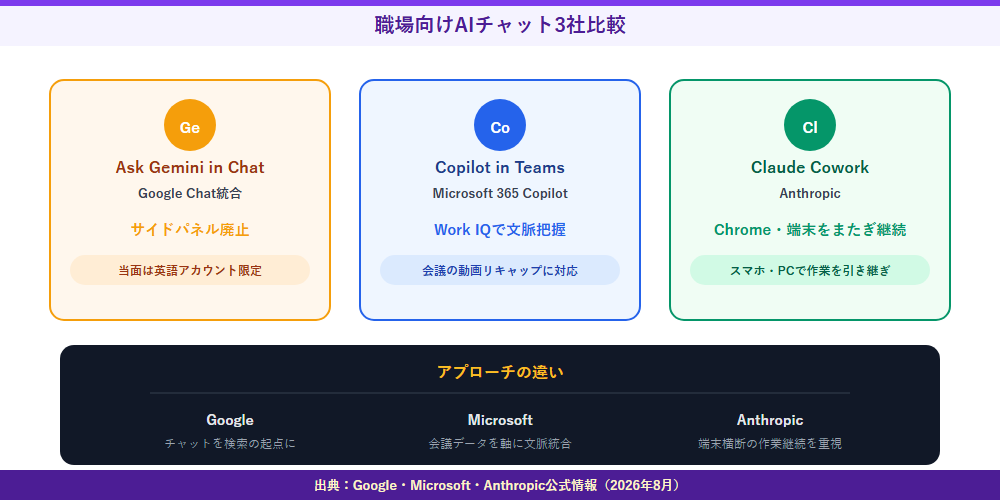 職場向けAIチャット3社比較