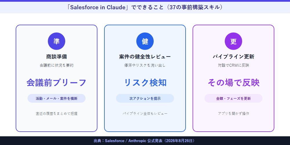 Salesforce in Claudeでできる3つの作業