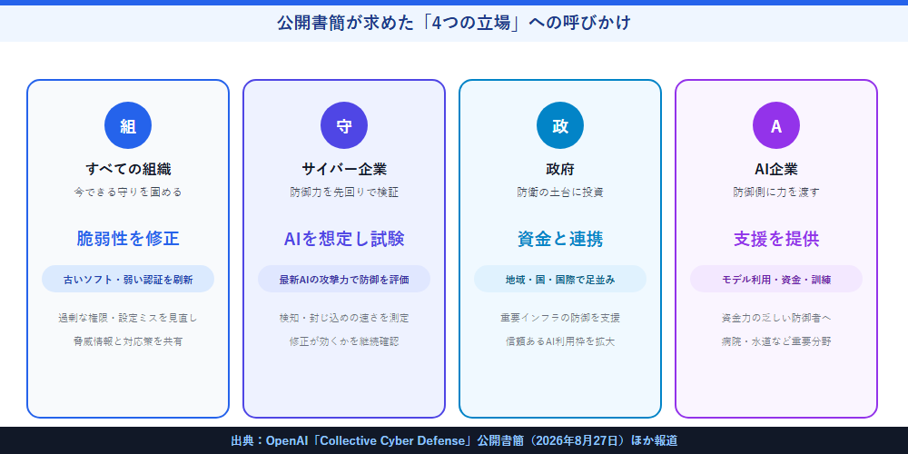 公開書簡が求めた4つの立場への呼びかけ