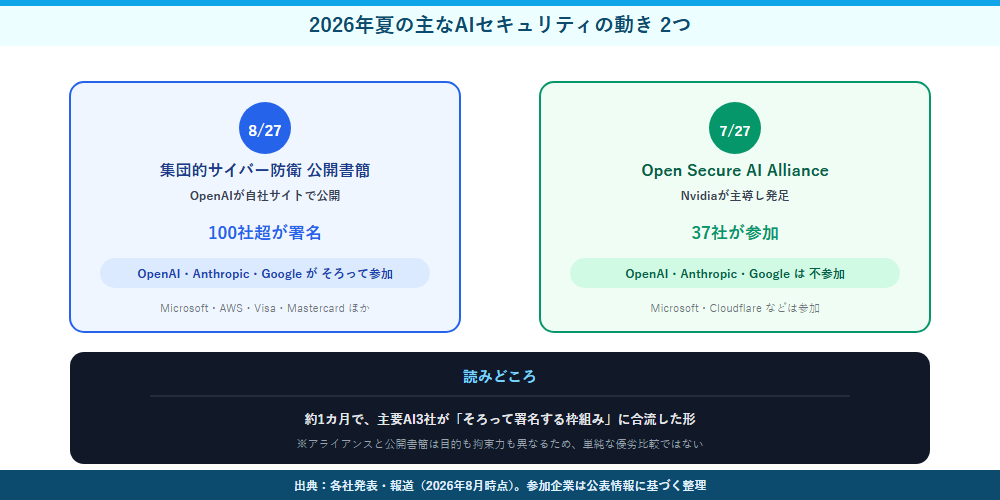 2026年8月の主なAIセキュリティの動き2つの比較