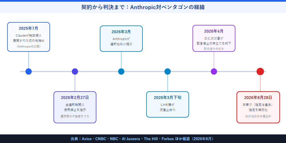 2025年7月の契約から2026年8月の判決までの経緯