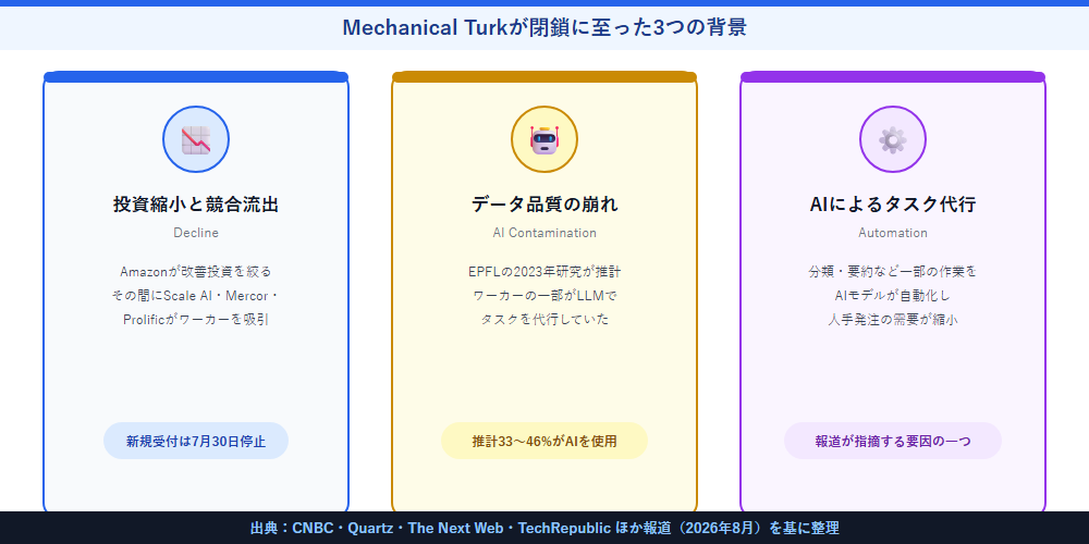 Mechanical Turkが閉鎖に至った3つの背景