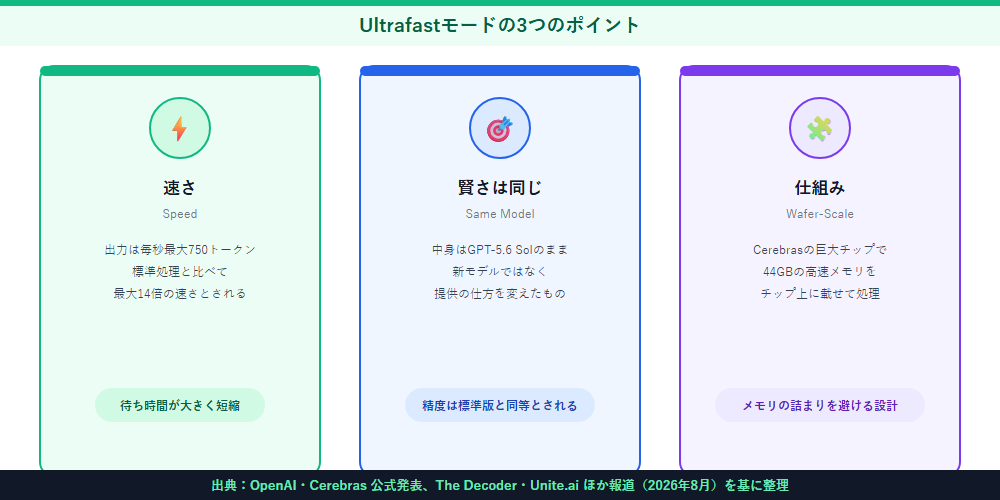 Ultrafastモードの3つのポイント
