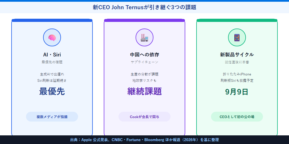 新CEOが引き継ぐ3つの課題