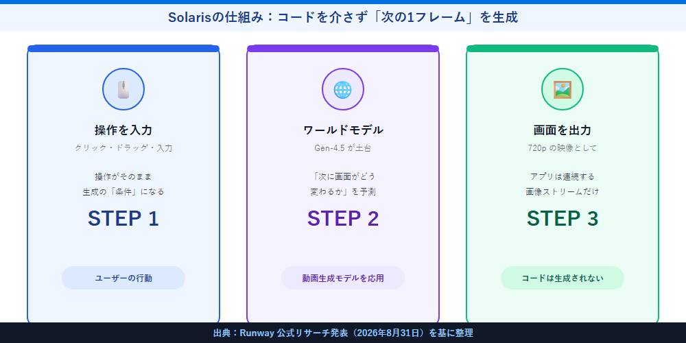 Solarisの仕組み：操作を入力→ワールドモデル→画面を出力