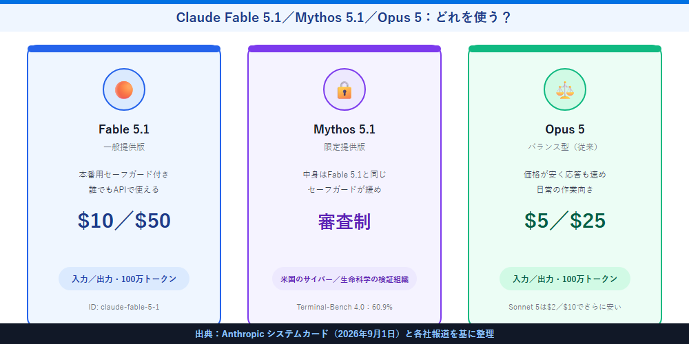 Fable 5.1・Mythos 5.1・Opus 5の位置づけと料金の比較図