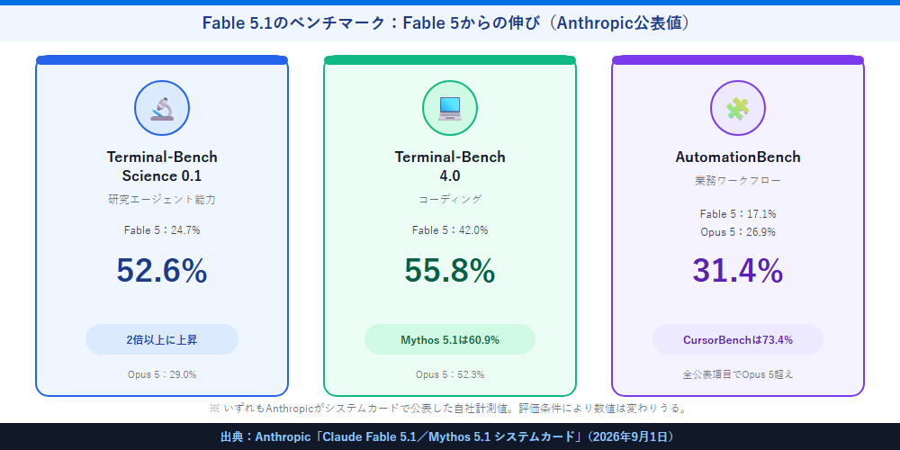 Fable 5.1のベンチマーク：Fable 5からの伸びを示す図