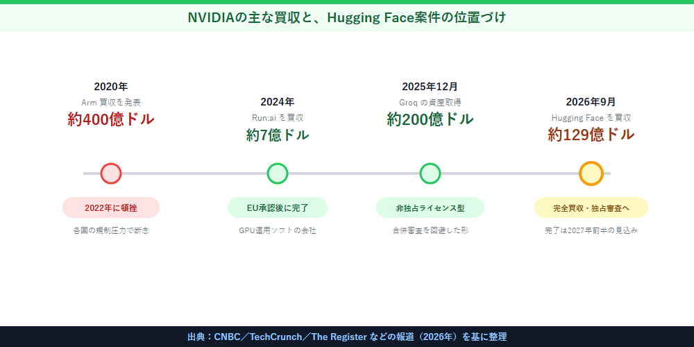 NVIDIAの主な買収の時系列とHugging Face案件の位置づけ