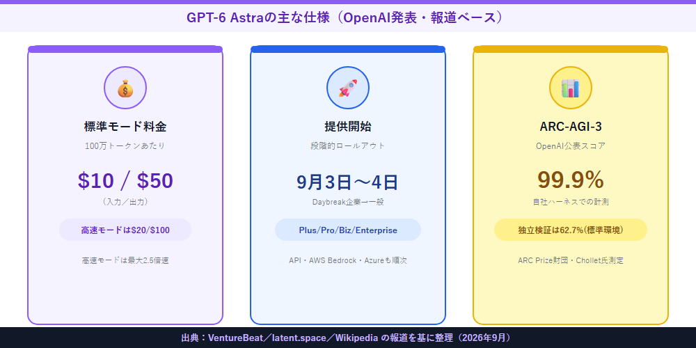 GPT-6 Astraの料金・提供開始時期・ARC-AGI-3公表スコアをまとめた図