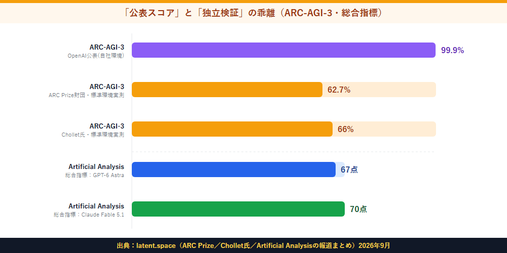 ARC-AGI-3の公表スコアと独立検証スコア、Artificial Analysis総合指標の比較図