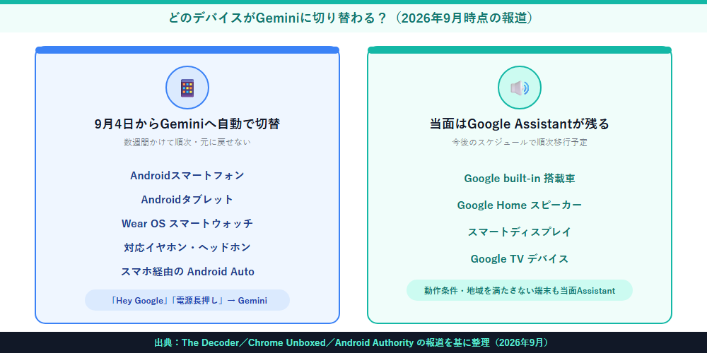Geminiへ切り替わるデバイスと、当面Google Assistantが残るデバイスの一覧