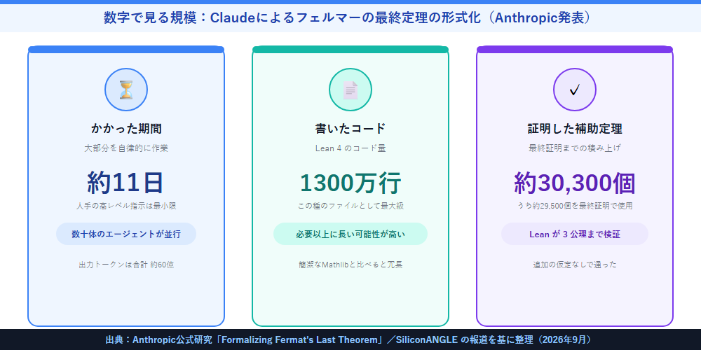 Claudeによるフェルマーの最終定理の形式化を数字で見る図（期間・コード量・補助定理数）