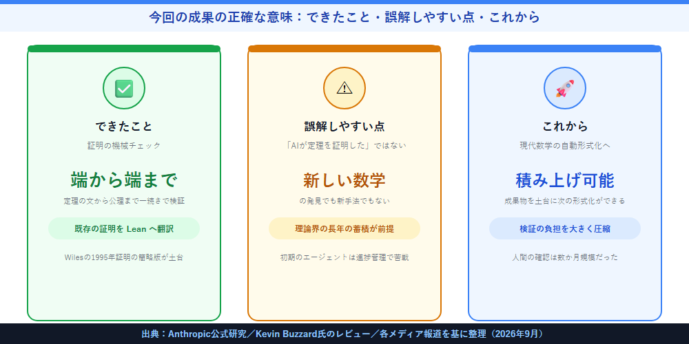 今回の成果の正確な意味（できたこと・誤解しやすい点・これから）を3枚のカードで整理した図