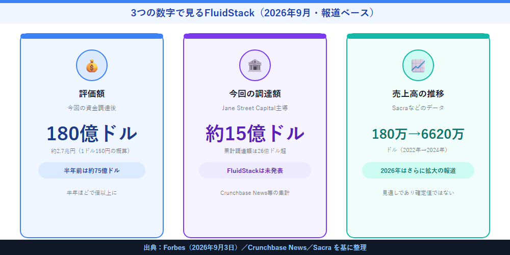 評価額180億ドル・今回調達15億ドル・売上180万ドルから6620万ドルへ、というFluidStackの3つの数字を並べた図