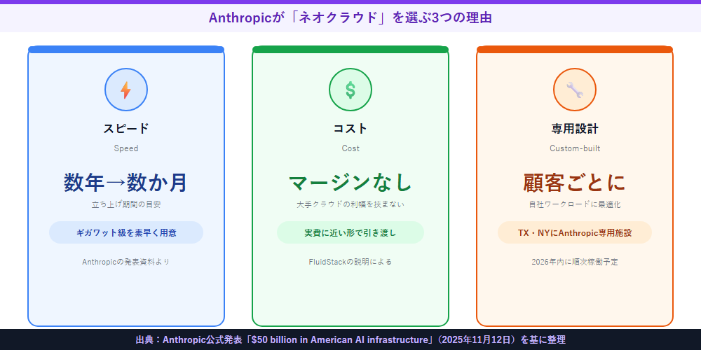 Anthropicがネオクラウドを選ぶ3つの理由（スピード・コスト・専用設計）を3枚のカードで整理した図