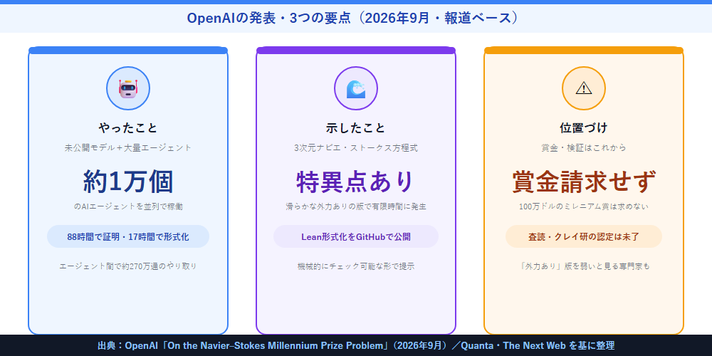 OpenAIの発表の3つの要点（やったこと・示したこと・位置づけ）を3枚のカードで整理した図