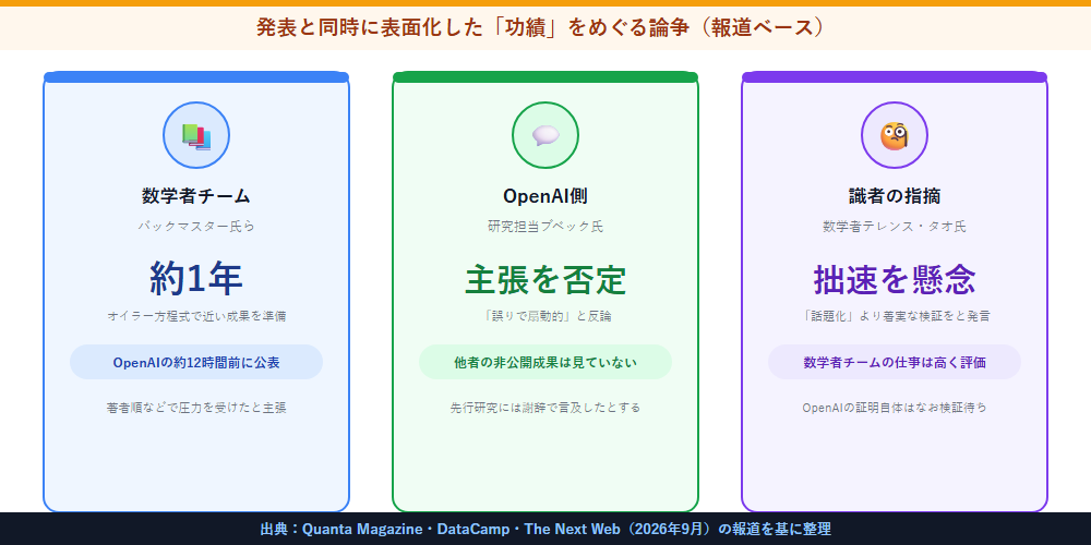 OpenAIの発表と同時に表面化した功績をめぐる論争を3枚のカードで整理した図
