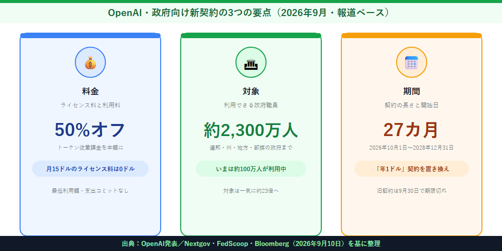 OpenAIの政府向け新契約における料金・対象・期間の3つの要点を整理した図