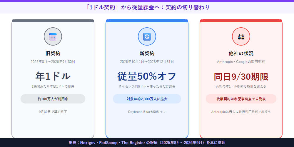OpenAIの政府向け契約が旧来の1ドル契約から新しい従量課金50%オフの契約へ切り替わる様子と他社の状況を整理した図