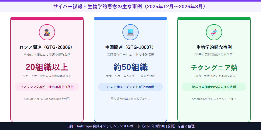 ロシア関連GTG-20006と中国関連GTG-10007のサイバー諜報活動、および生物学的懸念事例を整理した図