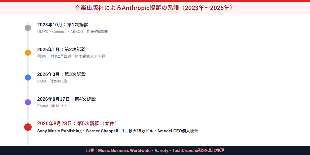 2023年から2026年にかけての音楽出版社によるAnthropic提訴の系譜を示すタイムライン図
