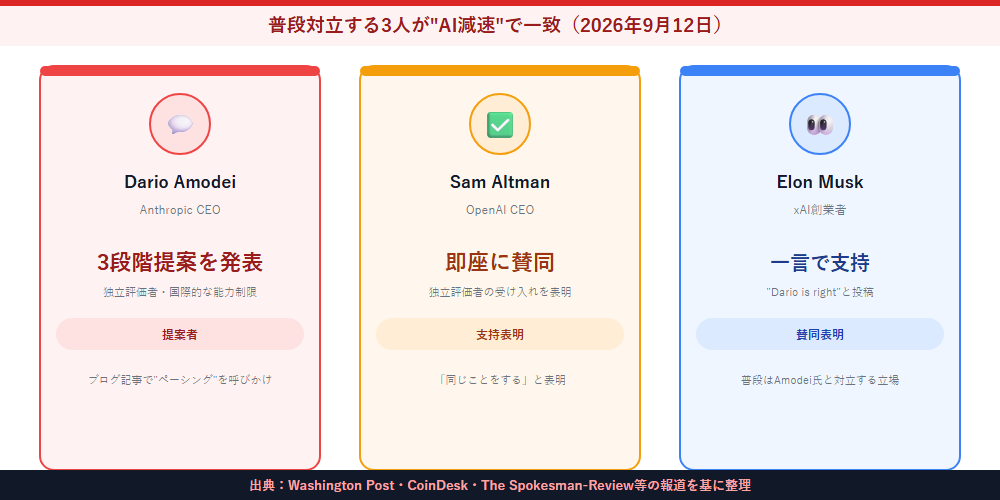 Dario Amodei氏・Sam Altman氏・Elon Musk氏の3人がAI減速でそれぞれどう対応したかを整理した図