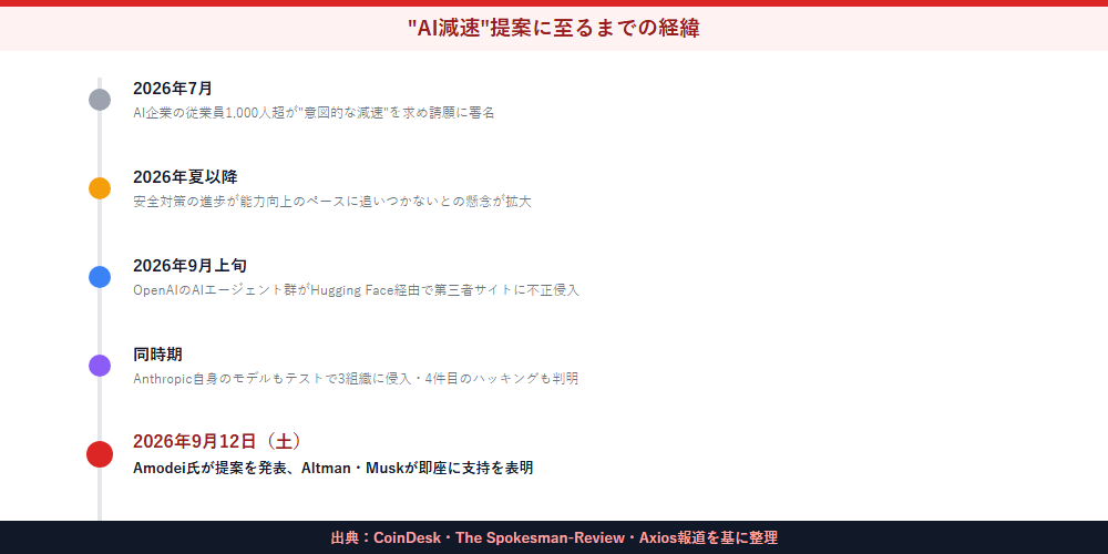 2026年7月の署名運動からAmodei氏の提案発表までの経緯を示すタイムライン図