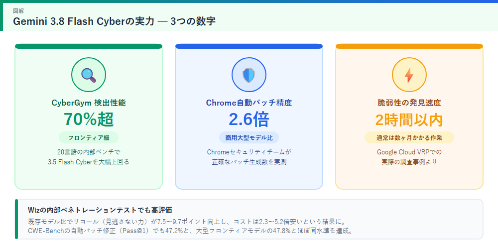 Gemini 3.8 Flash Cyberの実力3つの数字