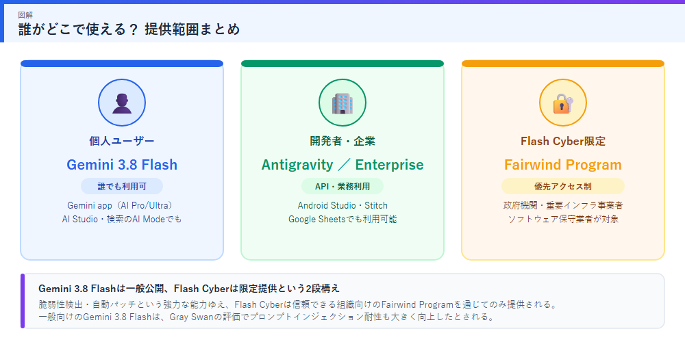 Gemini 3.8 Flashの提供範囲まとめ