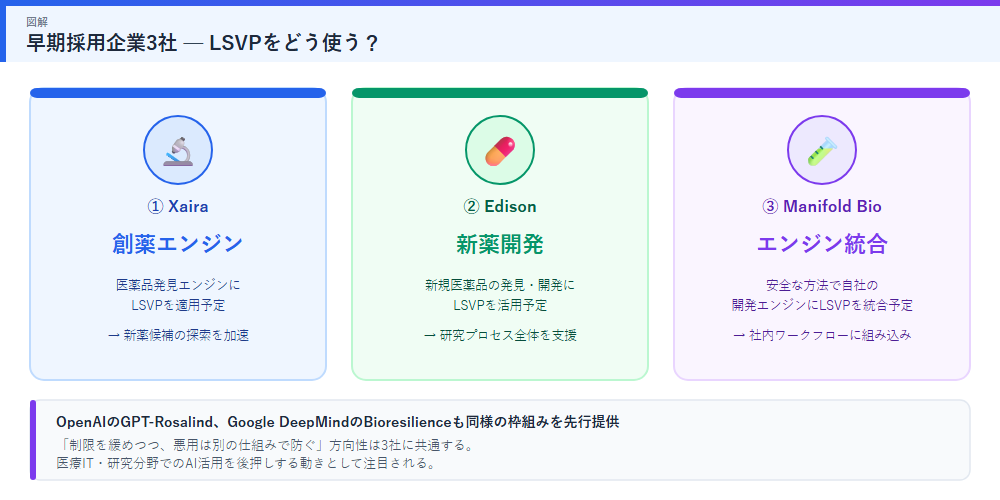 早期採用企業3社の活用事例図解