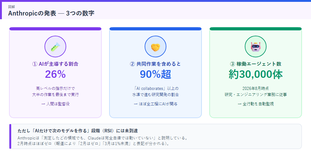 Anthropicの発表 3つの数字