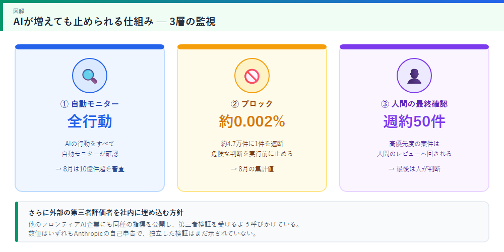 AIが増えても止められる仕組み 3層の監視