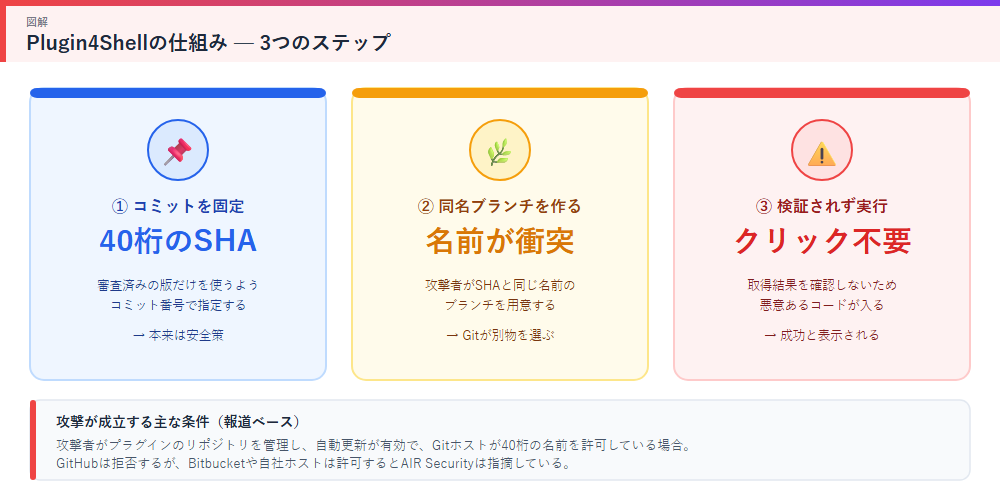 Plugin4Shellの仕組み 3つのステップ
