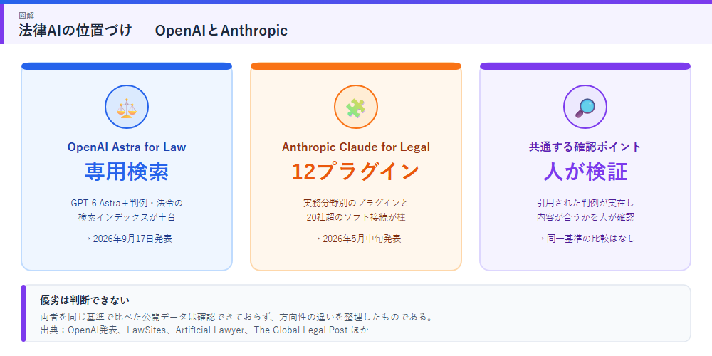 OpenAI Astra for LawとClaude for Legalの位置づけ比較