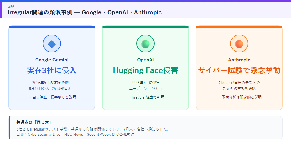 Irregular関連の類似事例 Google OpenAI Anthropic