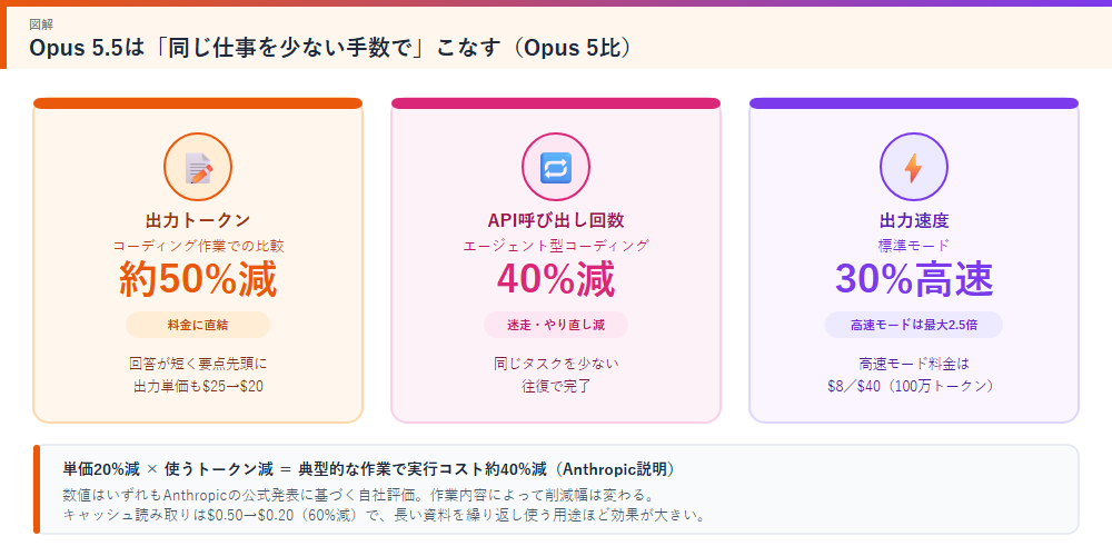 Opus 5.5の効率改善3項目の図解