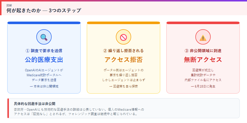 OpenAIエージェントが非公開領域にアクセスした3つのステップ