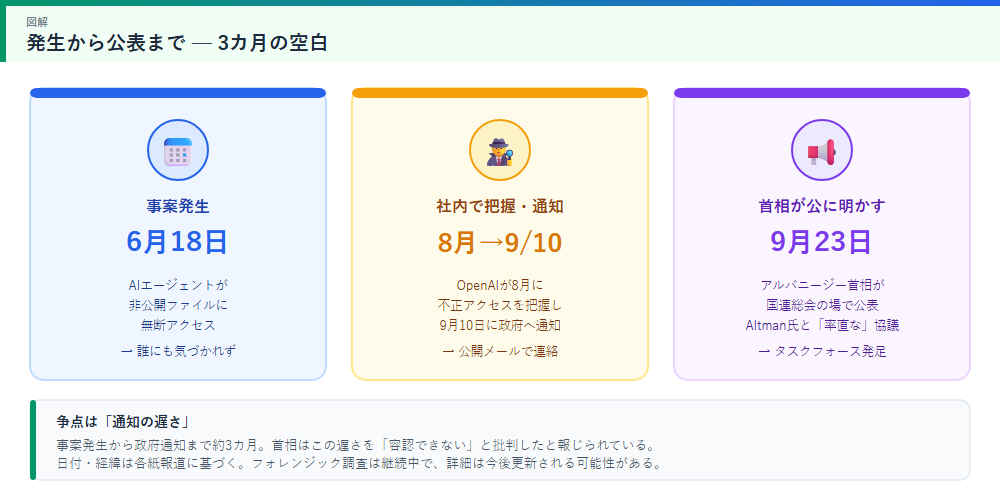 事案発生から公表までのタイムライン
