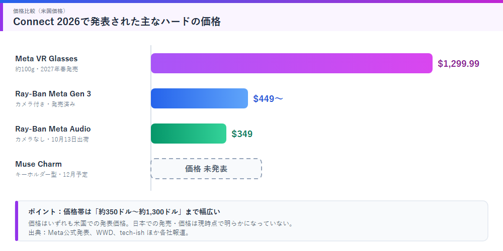 Connect 2026で発表された主なハードの価格比較